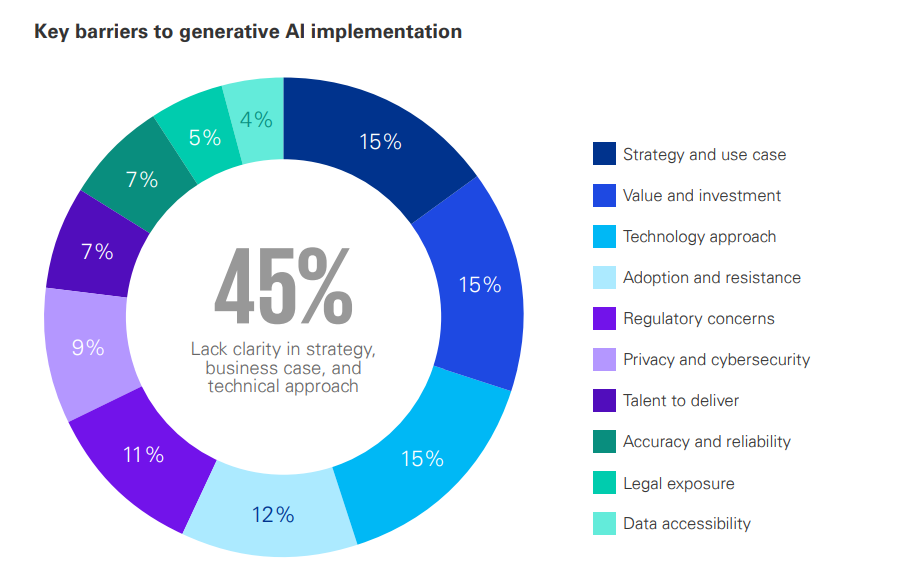 A donut chart titled “Key barriers to generative AI implementation” shows that 45% of respondents cite a lack of clarity in strategy, business case, and technical approach as the main barrier. The chart segments the remaining barriers as follows: Strategy and use case (15%), Value and investment (15%), Technology approach (15%), Adoption and resistance (12%), Regulatory concerns (11%), Privacy and cybersecurity (9%), Talent to deliver (7%), Accuracy and reliability (7%), Legal exposure (5%), and Data accessibility (4%).