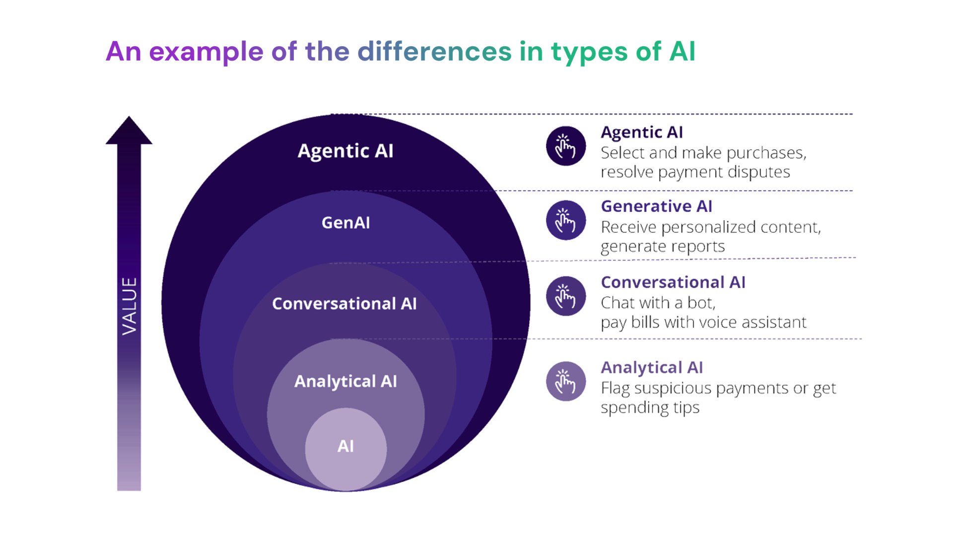 “Diagram illustrating types of AI arranged in nested circles showing increasing value from basic AI to Analytical AI, Conversational AI, Generative AI (GenAI), and Agentic AI. Each tier includes examples: Analytical AI flags suspicious payments; Conversational AI enables chatting with a bot or paying bills with a voice assistant; Generative AI provides personalized content and generates reports; Agentic AI selects and makes purchases and resolves payment disputes. A vertical arrow labeled ‘Value’ rises beside the circles.