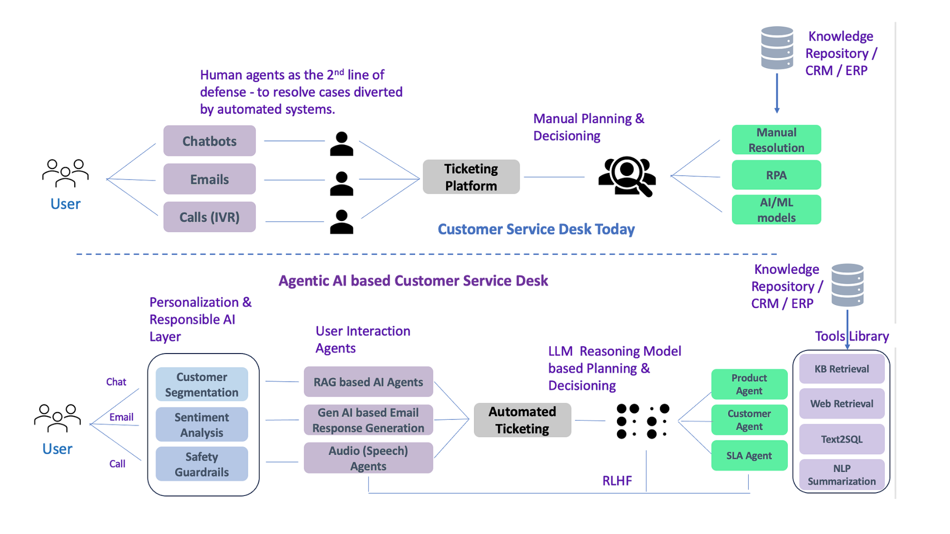 A two-part diagram comparing today’s customer service desk with an agentic AI–based customer service desk. The top section (“Customer Service Desk Today”) shows users reaching support through chatbots, emails, and IVR calls, which route to human agents who manually process cases via a ticketing platform. Agents use manual resolution, RPA, or AI/ML models connected to a knowledge repository or CRM/ERP system. The bottom section (“Agentic AI based Customer Service Desk”) shows an AI-driven workflow. Users contact support via chat, email, or calls, which pass through a personalization and responsible AI layer with customer segmentation, sentiment analysis, and safety guardrails. User interaction agents (RAG chat agents, GenAI email response agents, and speech agents) feed into automated ticketing. An LLM reasoning model performs planning and decision-making through specialized agents (product, customer, SLA). A tools library on the right provides capabilities like knowledge-base retrieval, web retrieval, Text2SQL, and NLP summarization, all connected to the knowledge repository/CRM/ERP.