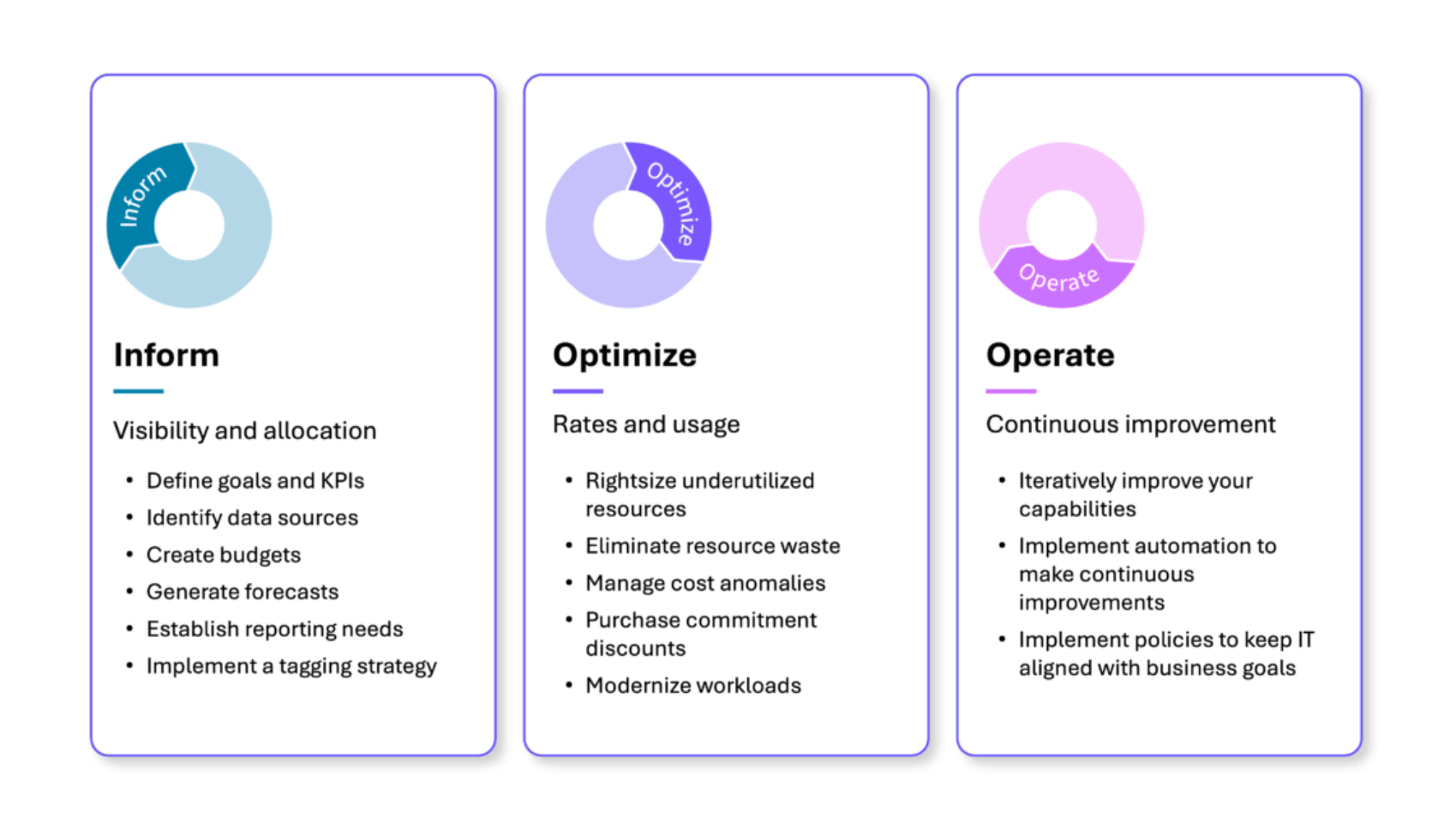 Three-column infographic illustrating the Inform–Optimize–Operate framework for cloud financial management.The first column, labeled Inform in blue, focuses on visibility and allocation with steps such as defining goals and KPIs, identifying data sources, creating budgets, generating forecasts, establishing reporting needs, and implementing a tagging strategy.The second column, Optimize in purple, highlights rates and usage by right-sizing underutilized resources, eliminating waste, managing cost anomalies, purchasing commitment discounts, and modernizing workloads.The third column, Operate in light violet, emphasizes continuous improvement through iterative capability enhancement, automation, and policies aligning IT with business goals.