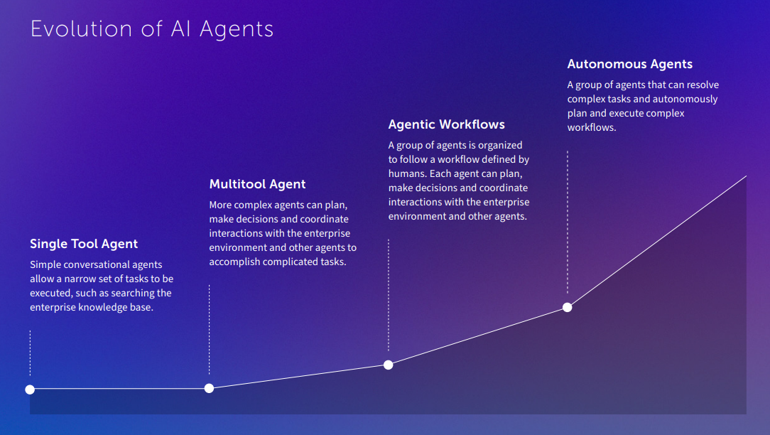 A gradient purple-blue infographic titled “Evolution of AI Agents.” It shows a rising line graph with four labeled stages from left to right.Single Tool Agent: Simple conversational agents that perform a narrow set of tasks, such as searching a knowledge base.Multitool Agent: More advanced agents that can plan, make decisions, and coordinate interactions with enterprise systems and other agents to complete more complex tasks.Agentic Workflows: Multiple agents organized into human-defined workflows, each capable of planning, decision-making, and coordinating with the environment and other agents.Autonomous Agents: A group of agents able to independently resolve complex tasks and autonomously plan and execute workflows.
The upward line visually represents increasing capability and complexity across the four stages.