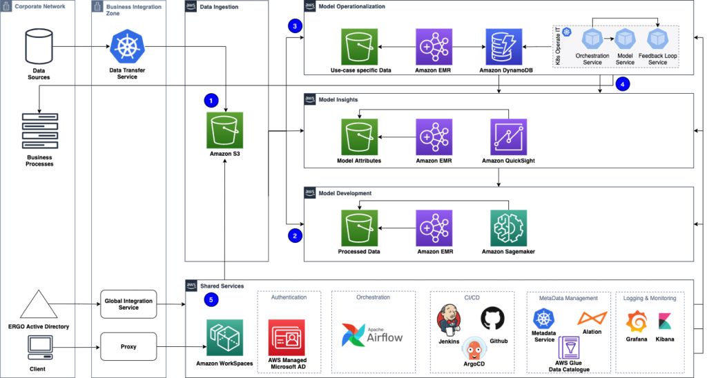 A complex architecture diagram showing a machine-learning data pipeline and platform. On the far left is a column labeled “Corporate Network,” containing icons for a database, file servers, applications, and devices. Next to it is a column labeled “System Integration Layer” with a Kubernetes icon, a Global Integration Service, and a Proxy.The main section is divided into three vertical areas: Data Ingestion, Model Development, and Model Deployment.In Data Ingestion, step 1 shows an AWS S3 bucket icon.In Model Development, step 2 includes an S3 bucket feeding into icons representing data processing, feature engineering, and model training.In Model Deployment, step 3 shows another S3 bucket feeding into model orchestration, model serving, and a feedback loop service. A boxed graphic shows three components: Orchestration Service, Model Service, and Feedback Loop Service.Below, step 4 depicts Model Insights with an S3 bucket, analytics icons, and a model monitoring icon. Step 5 shows Shared Services, including containerization (Docker icon), authentication (Keycloak), orchestration (Apache Airflow), CI/CD (Jenkins and GitHub), model lifecycle management (Kubernetes and MLflow), and logging/monitoring tools (Grafana and others).