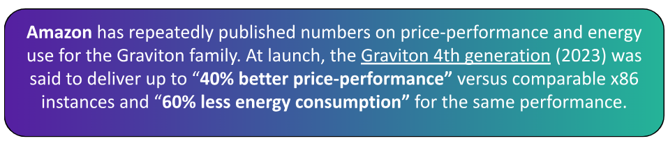 A rounded rectangular banner with a purple-to-teal gradient background containing white text that states: “Amazon has repeatedly published numbers on price-performance and energy use for the Graviton family. At launch, the Graviton 4th generation (2023) was said to deliver up to ‘40% better price-performance’ versus comparable x86 instances and ‘60% less energy consumption’ for the same performance