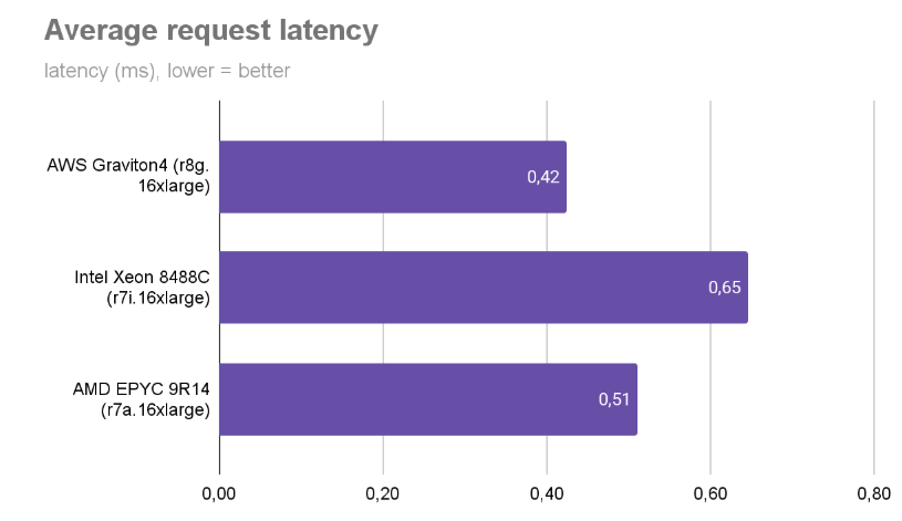 A horizontal bar chart titled “Average request latency” with the note “latency (ms), lower = better.” It compares three 16xlarge cloud instances. AWS Graviton4 (r8g) shows the lowest latency at 0.42 ms, AMD EPYC 9R14 (r7a) at 0.51 ms, and Intel Xeon 8488C (r7i) the highest at 0.65 ms.