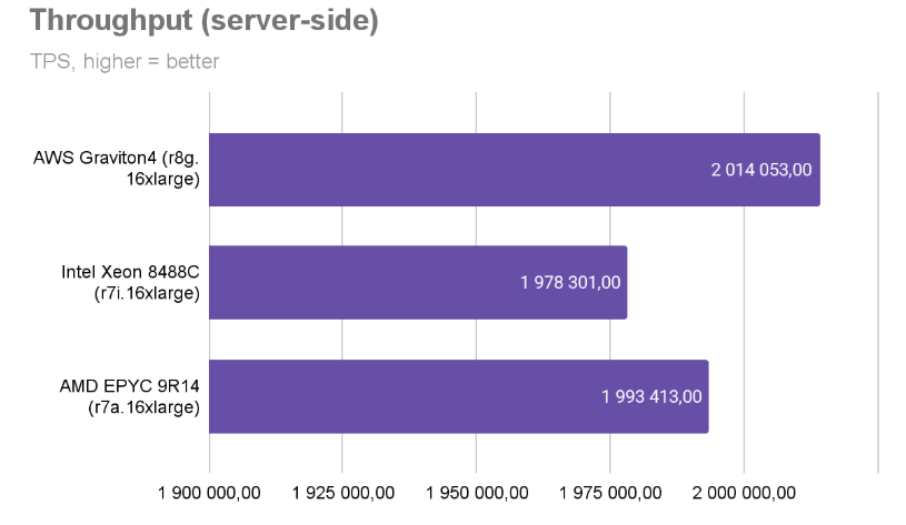 A horizontal bar chart titled “Throughput (server-side)” with the note “TPS, higher = better.” It compares three 16xlarge cloud instances. AWS Graviton4 (r8g) shows the highest throughput at 2,014,053 TPS. AMD EPYC 9R14 (r7a) follows with 1,993,413 TPS. Intel Xeon 8488C (r7i) has the lowest throughput at 1,978,301 TPS.