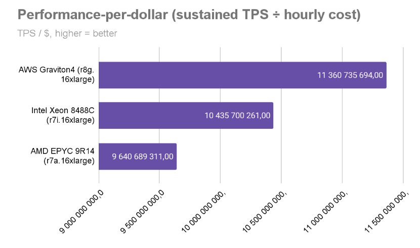 Bar chart titled ‘Performance-per-dollar (sustained TPS ÷ hourly cost)’ showing AWS Graviton4 r8g.16xlarge with the highest TPS-per-dollar value (~11.36B), followed by Intel Xeon 8488C r7i.16xlarge (~10.44B), and AMD EPYC 9R14 r7a.16xlarge (~9.64B). Higher values indicate better cost-efficiency.