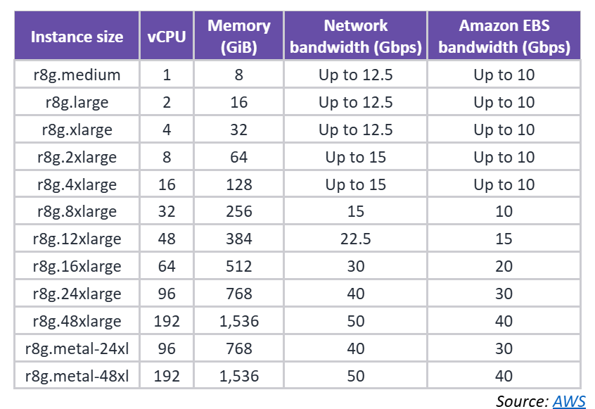 Table showing AWS r8g instance sizes with columns for vCPUs, memory (GiB), network bandwidth, and Amazon EBS bandwidth. Instances range from r8g.medium with 1 vCPU and 8 GiB RAM to r8g.48xlarge and r8g.metal-48xl with 192 vCPUs and 1,536 GiB RAM