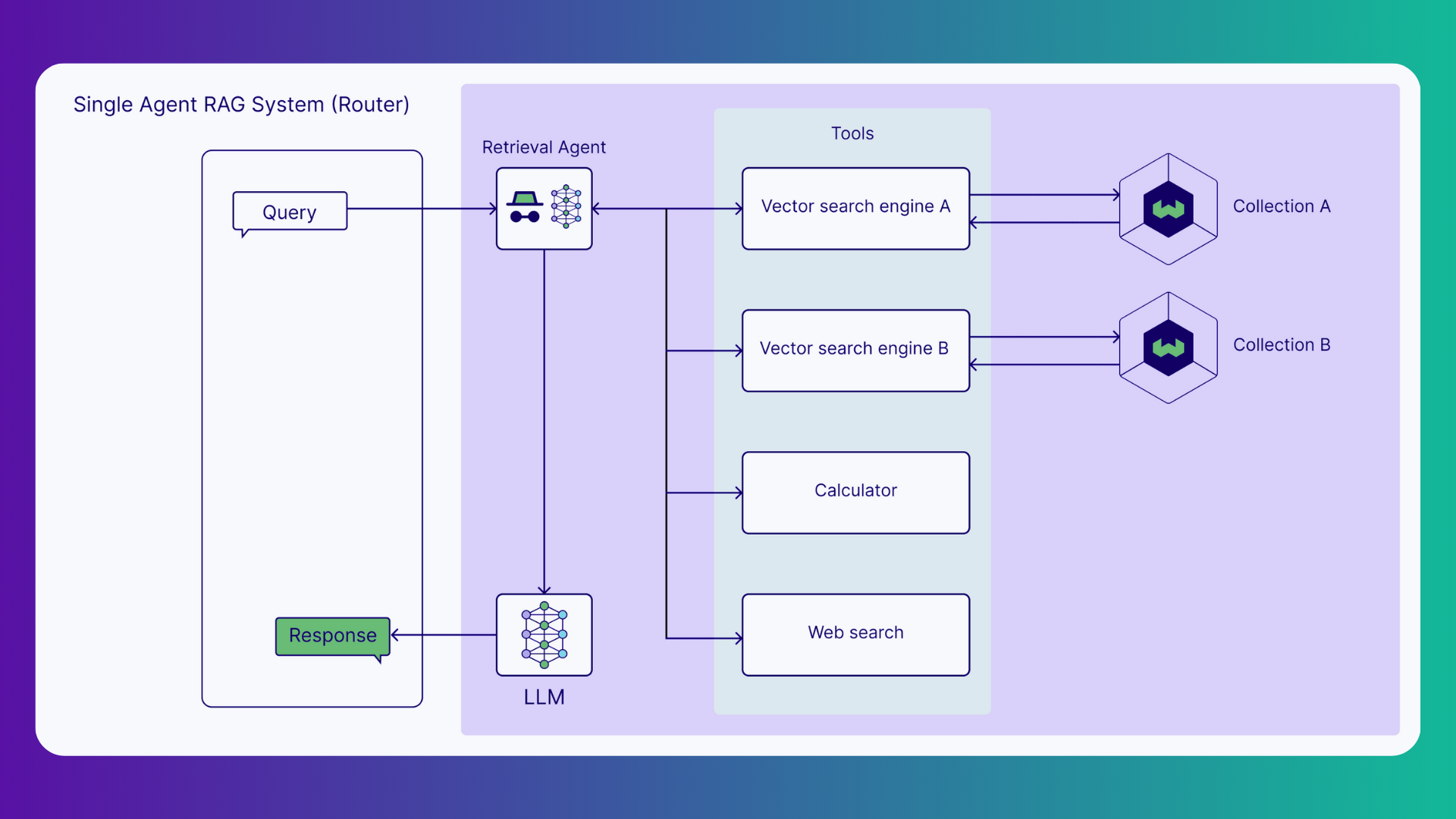 Diagram of a single-agent RAG (Retrieval-Augmented Generation) system showing how a user query is routed to a retrieval agent, which selects tools such as vector search engines, a calculator, or web search, retrieves data from multiple vector collections, and passes the results to an LLM to generate the final response.