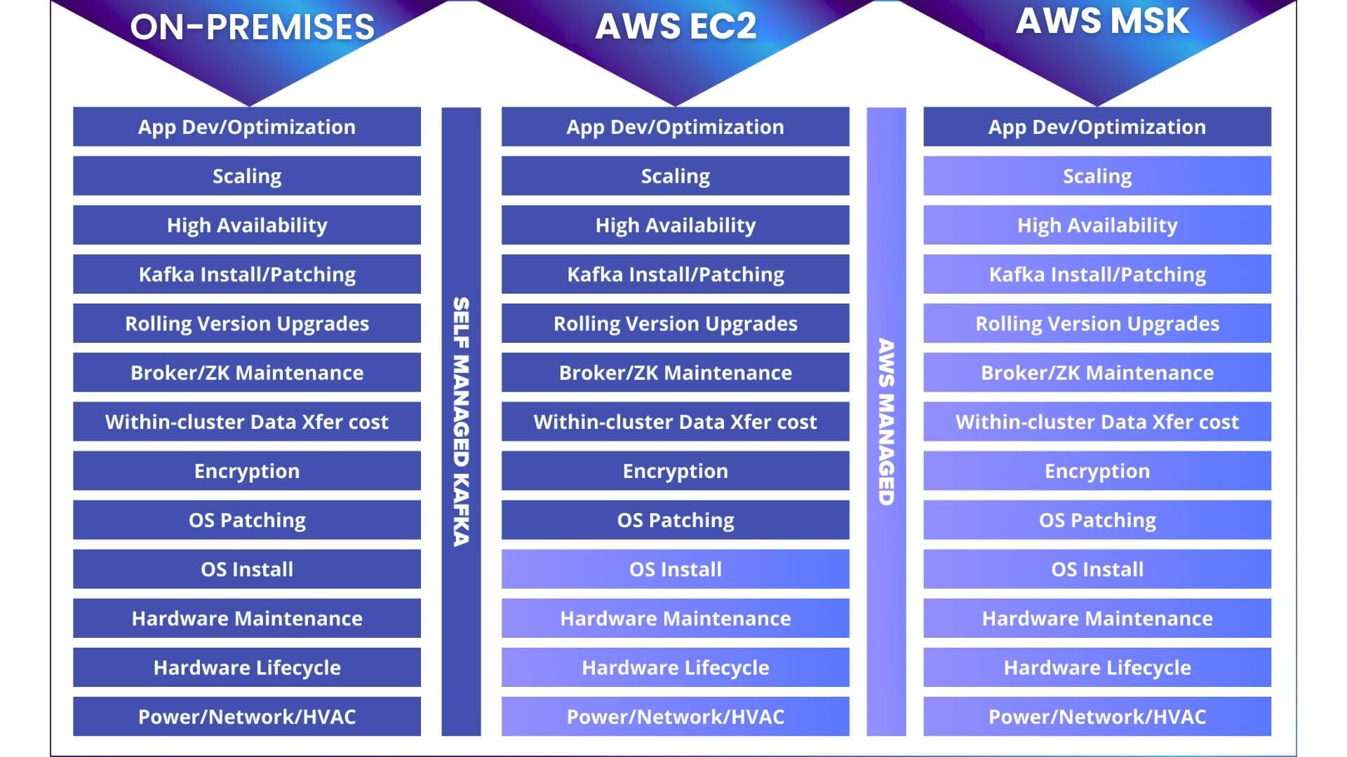 A comparison chart showing responsibilities for managing Apache Kafka across three environments: On-Premises, AWS EC2 (Self-Managed Kafka), and AWS MSK (AWS Managed). Each column lists operational tasks such as app development/optimization, scaling, high availability, Kafka installation and patching, rolling upgrades, broker/Zookeeper maintenance, within-cluster data transfer cost, encryption, OS patching, OS installation, hardware maintenance, hardware lifecycle, and power/network/HVAC. The chart highlights that On-Premises and AWS EC2 require full self-management, while AWS MSK handles more tasks through AWS-managed services