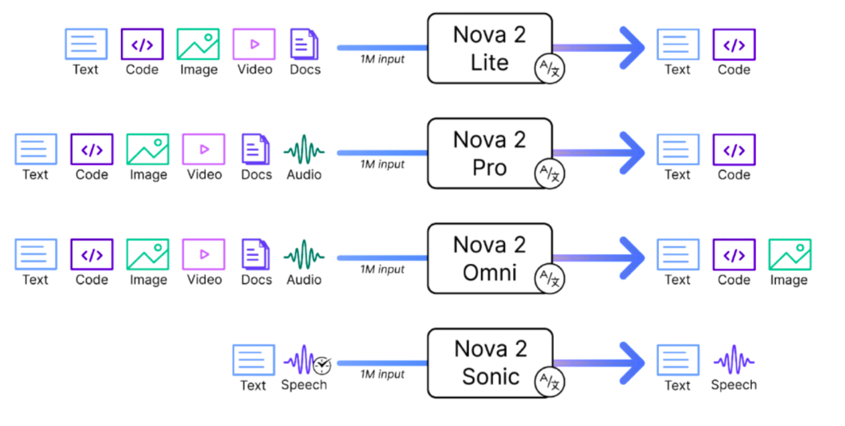 “A comparison chart of four Nova 2 AI model tiers—Lite, Pro, Omni, and Sonic—showing supported input and output modalities. Lite accepts text, code, images, video, and documents, producing text and code. Pro and Omni accept the same inputs plus audio; Pro outputs text and code, while Omni outputs text, code, and images. Sonic accepts text and speech and outputs text and speech. All models indicate support for 1M input tokens.”