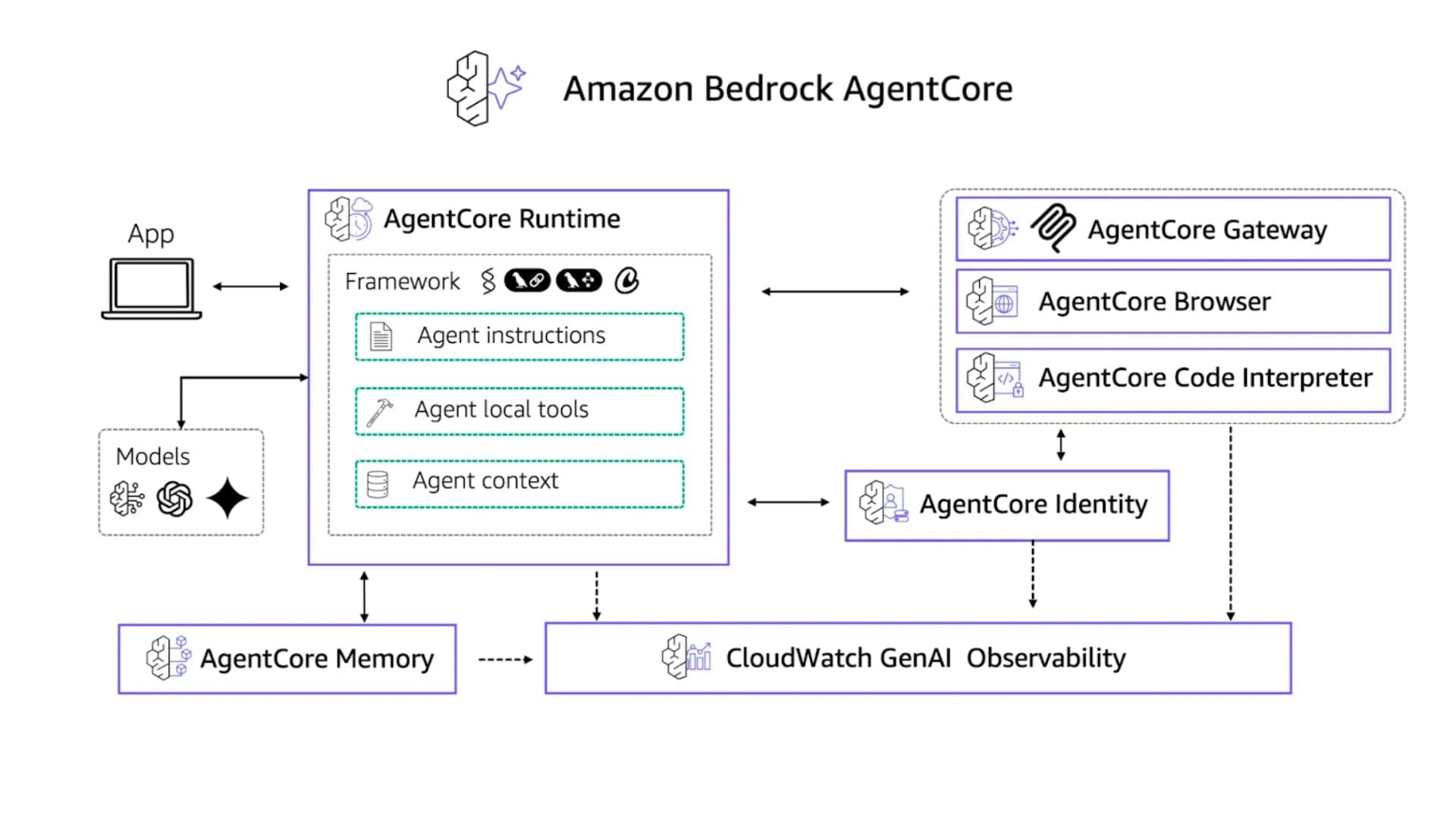 A diagram titled 'Amazon Bedrock AgentCore' showing how an application interacts with the AgentCore Runtime. The runtime includes agent instructions, local tools, and agent context, connected to underlying AI models. AgentCore Memory and CloudWatch GenAI Observability integrate with the runtime. On the right, AgentCore Gateway, AgentCore Browser, and AgentCore Code Interpreter connect through AgentCore Identity. Arrows illustrate data flow between components within the agent framework.