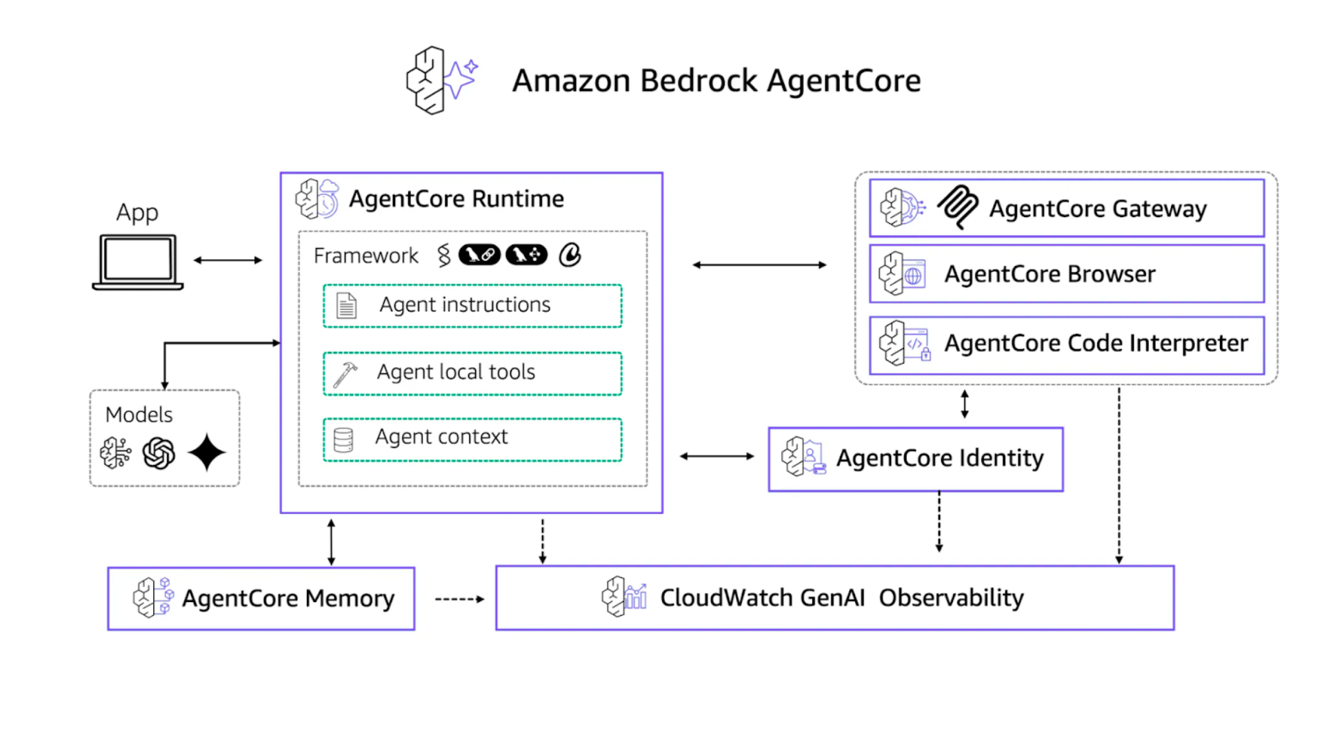 A diagram titled ‘Amazon Bedrock AgentCore’ showing how an application interacts with the AgentCore Runtime. The runtime includes agent instructions, local tools, and agent context, connected to underlying AI models. AgentCore Memory and CloudWatch GenAI Observability integrate with the runtime. On the right, AgentCore Gateway, AgentCore Browser, and AgentCore Code Interpreter connect through AgentCore Identity. Arrows illustrate data flow between components within the agent framework.
