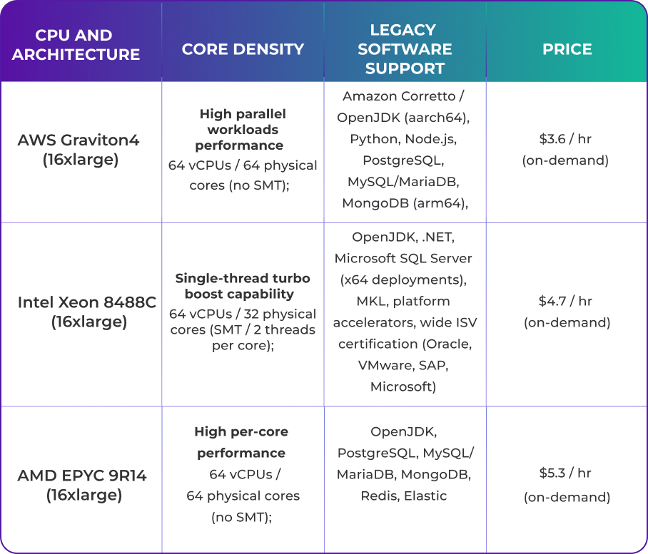 A comparison table of three 16xlarge cloud processor options—AWS Graviton4, Intel Xeon 8488C, and AMD EPYC 9R14—showing CPU architecture, core density, legacy software support, and on-demand pricing. AWS Graviton4 has 64 vCPUs with 64 physical cores and supports arm64 software stacks at $3.6/hr. Intel Xeon 8488C has 64 vCPUs with 32 physical cores (with SMT) and broad x64 legacy software support at $4.7/hr. AMD EPYC 9R14 has 64 vCPUs with 64 physical cores and supports common databases and runtimes at $5.3/hr.