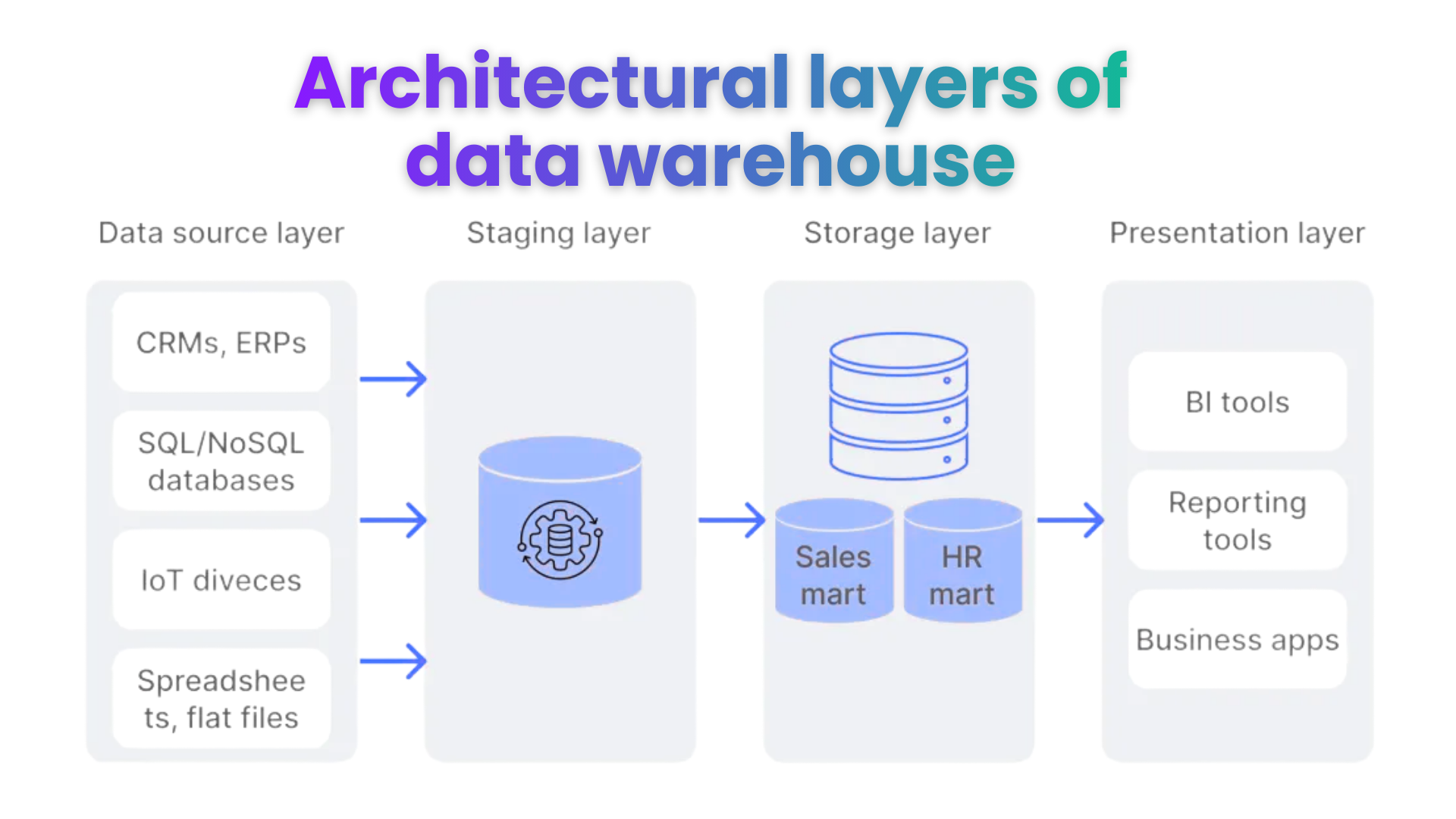 Visual diagram explaining data warehouse architecture, including data source layer, staging layer for processing, storage layer with sales and HR data marts, and presentation layer using BI, reporting, and business applications.