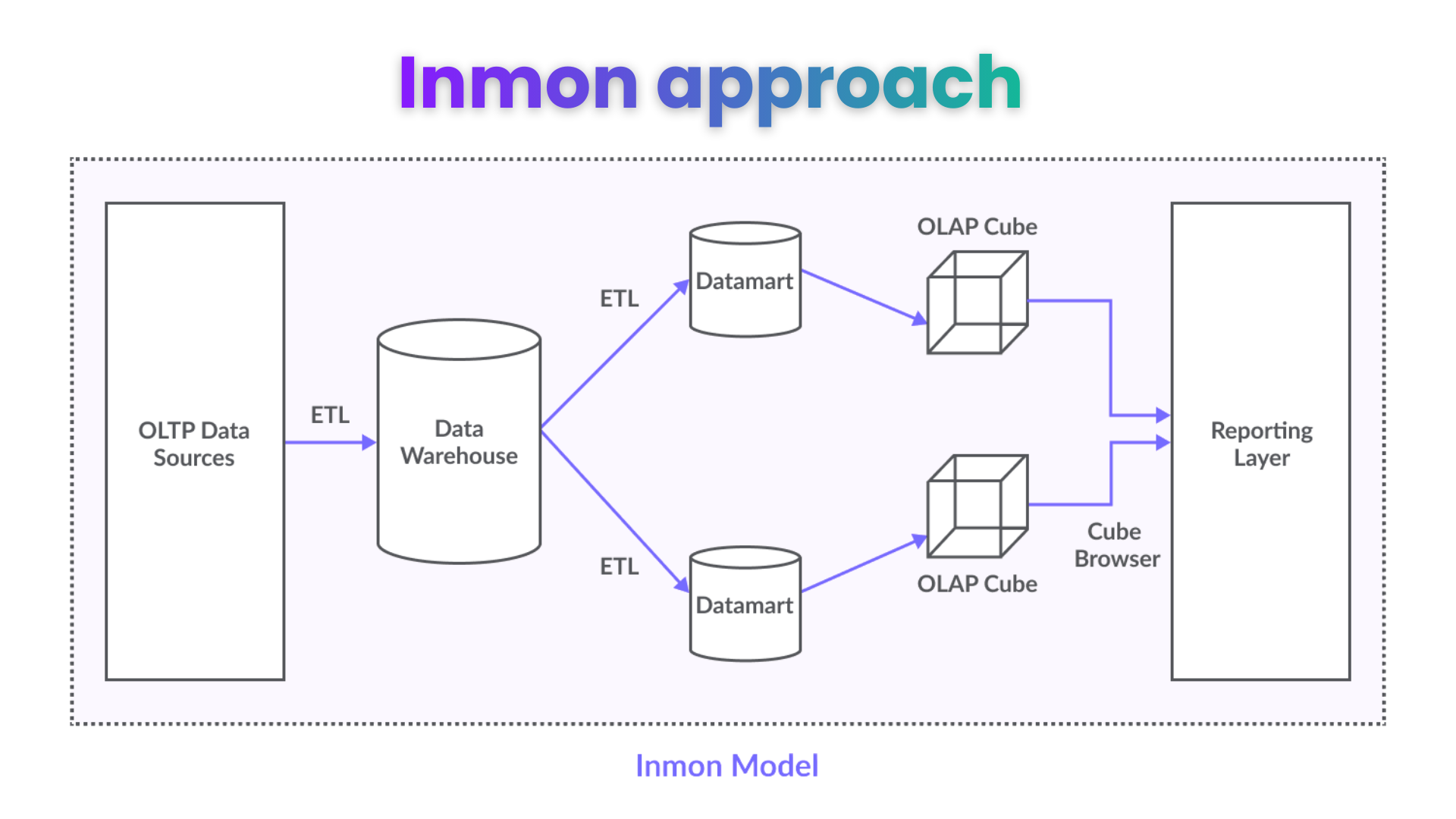 Architecture diagram of the Inmon approach, showing OLTP data sources, ETL processes into a centralized data warehouse, downstream data marts, OLAP cubes, and a reporting layer accessed through a cube browser.