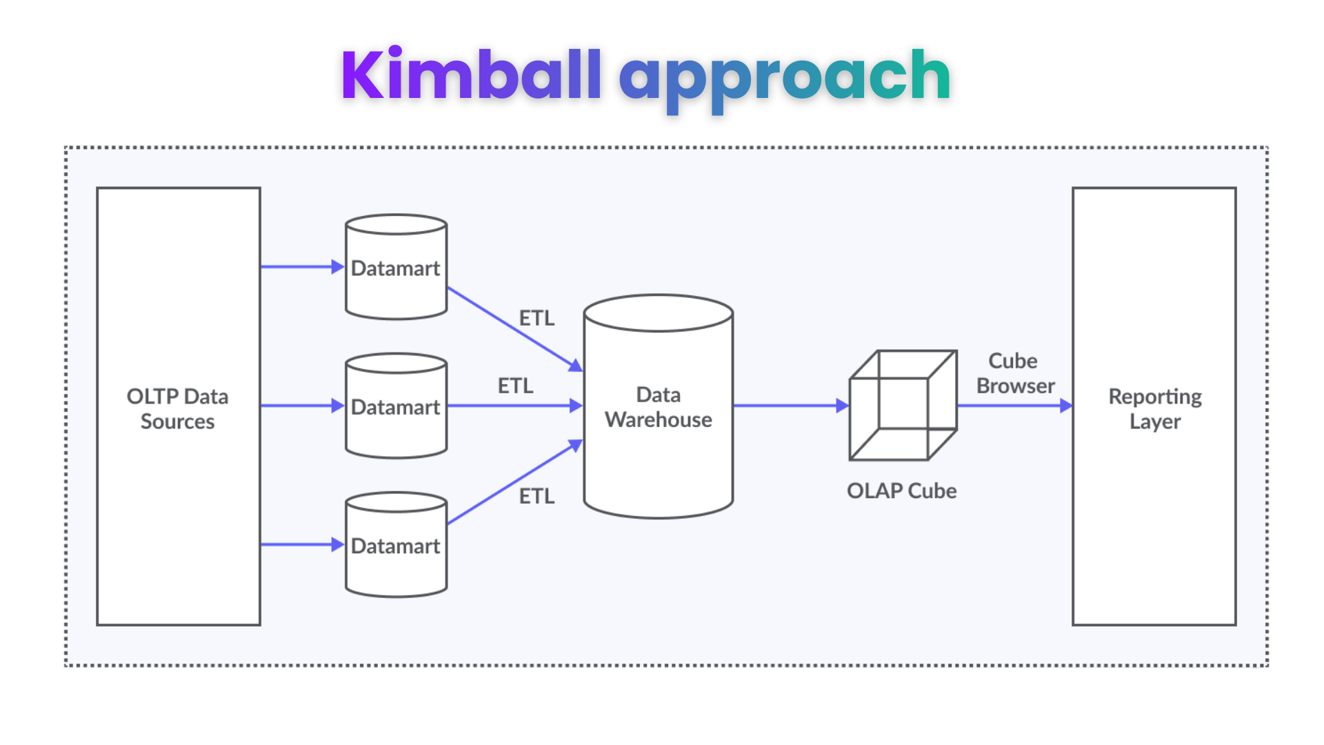Architecture diagram of the Kimball approach, where OLTP data sources load individual data marts via ETL, data marts feed a centralized data warehouse, and OLAP cubes support the reporting layer through a cube browser.