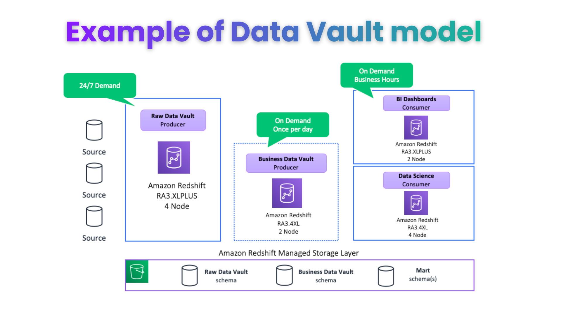 Example of a Data Vault data warehouse architecture on AWS showing source systems loading into a Raw Data Vault on Amazon Redshift, transforming into a Business Data Vault, and serving BI dashboards and data science consumers. Diagram highlights Redshift RA3 clusters, managed storage layer, raw and business vault schemas, data marts, and on-demand processing schedules
