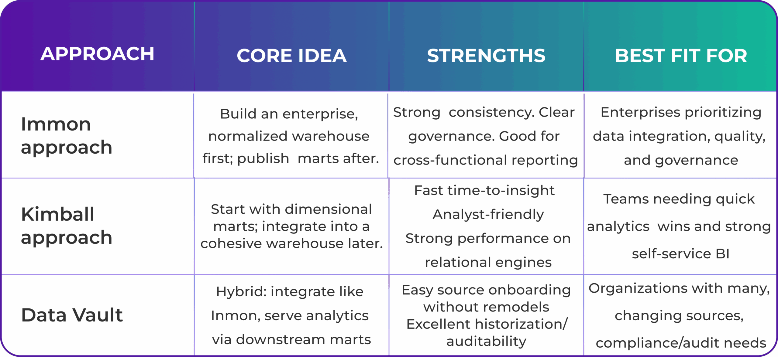 Comparison table of data warehouse design approaches showing Inmon, Kimball, and Data Vault methodologies with their core ideas, strengths, and best use cases, including enterprise data governance, fast analytics, and compliance-ready architectures.