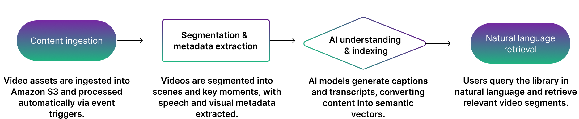 &ldquo;Four-step process diagram labeled: Content ingestion &rarr; Segmentation and metadata extraction &rarr; AI understanding and indexing &rarr; Natural language retrieval.