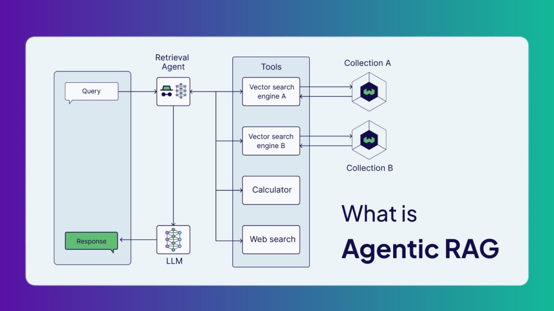 Diagram explaining Agentic RAG, where a user query is handled by a retrieval agent that selects tools such as multiple vector search engines, a calculator, or web search to retrieve data from different collections, passes results to an LLM, and generates a final response.