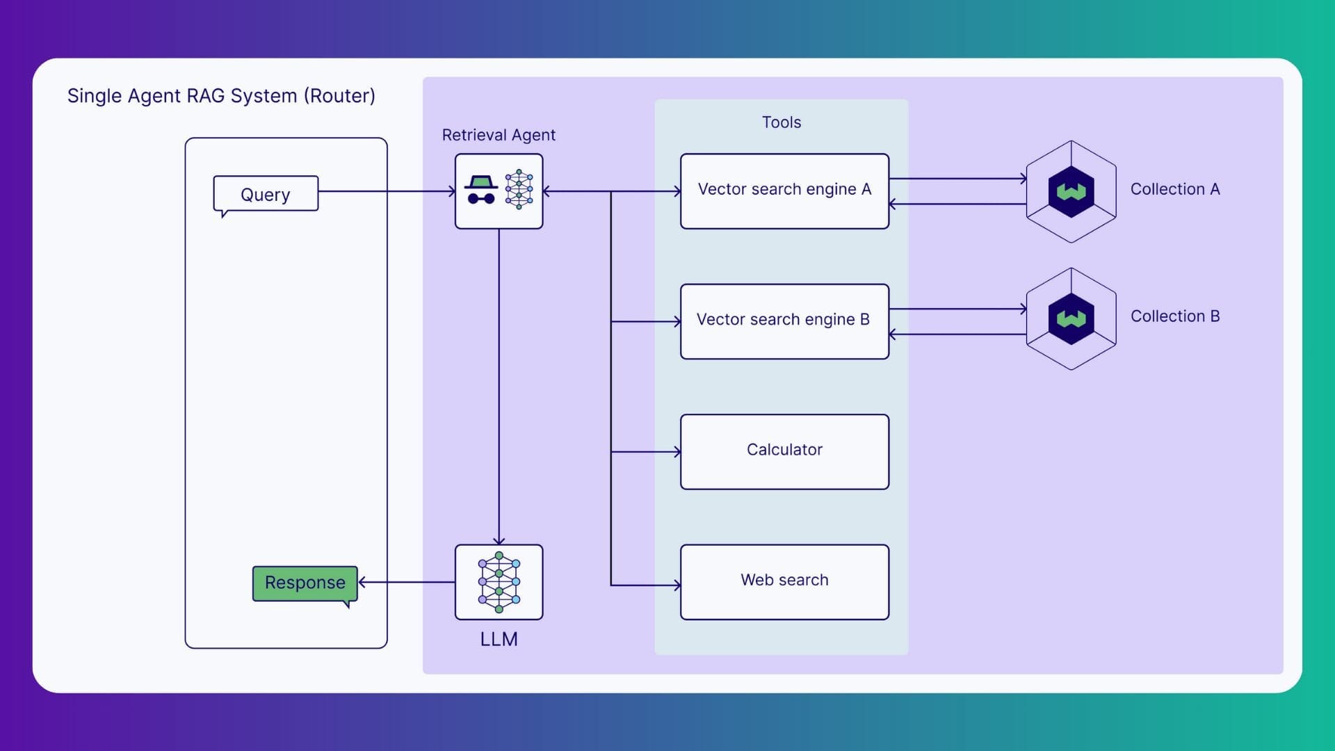 Diagram of a single-agent RAG system acting as a router, where a user query is handled by one retrieval agent that selects appropriate tools - such as multiple vector search engines, a calculator, or web search - to retrieve data from different collections, sends context to an LLM, and produces a final response.