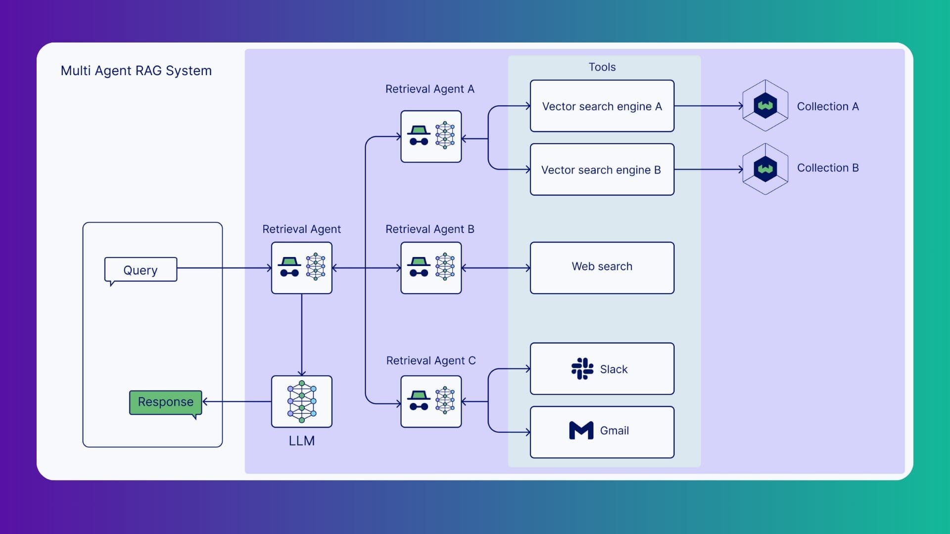 Diagram of a multi-agent RAG system where a user query is routed through multiple retrieval agents (A, B, and C), each selecting different tools such as vector search engines, web search, Slack, or Gmail, retrieving information from multiple collections, and sending consolidated context to an LLM to generate the final response.