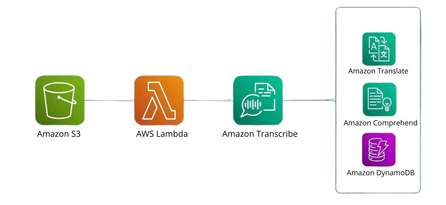 Here are three alt text options with different levels of detail:Version 1 &ndash; Concise:
&ldquo;Diagram showing data flowing from Amazon S3 to AWS Lambda to an AI processing service, then to multiple output services.&rdquo;Version 2 &ndash; Standard descriptive:
&ldquo;Architecture diagram illustrating a workflow where data stored in Amazon S3 triggers AWS Lambda, which sends content to an AI processing service for speech or document analysis, with outputs delivered to translation, document insights, and database services.