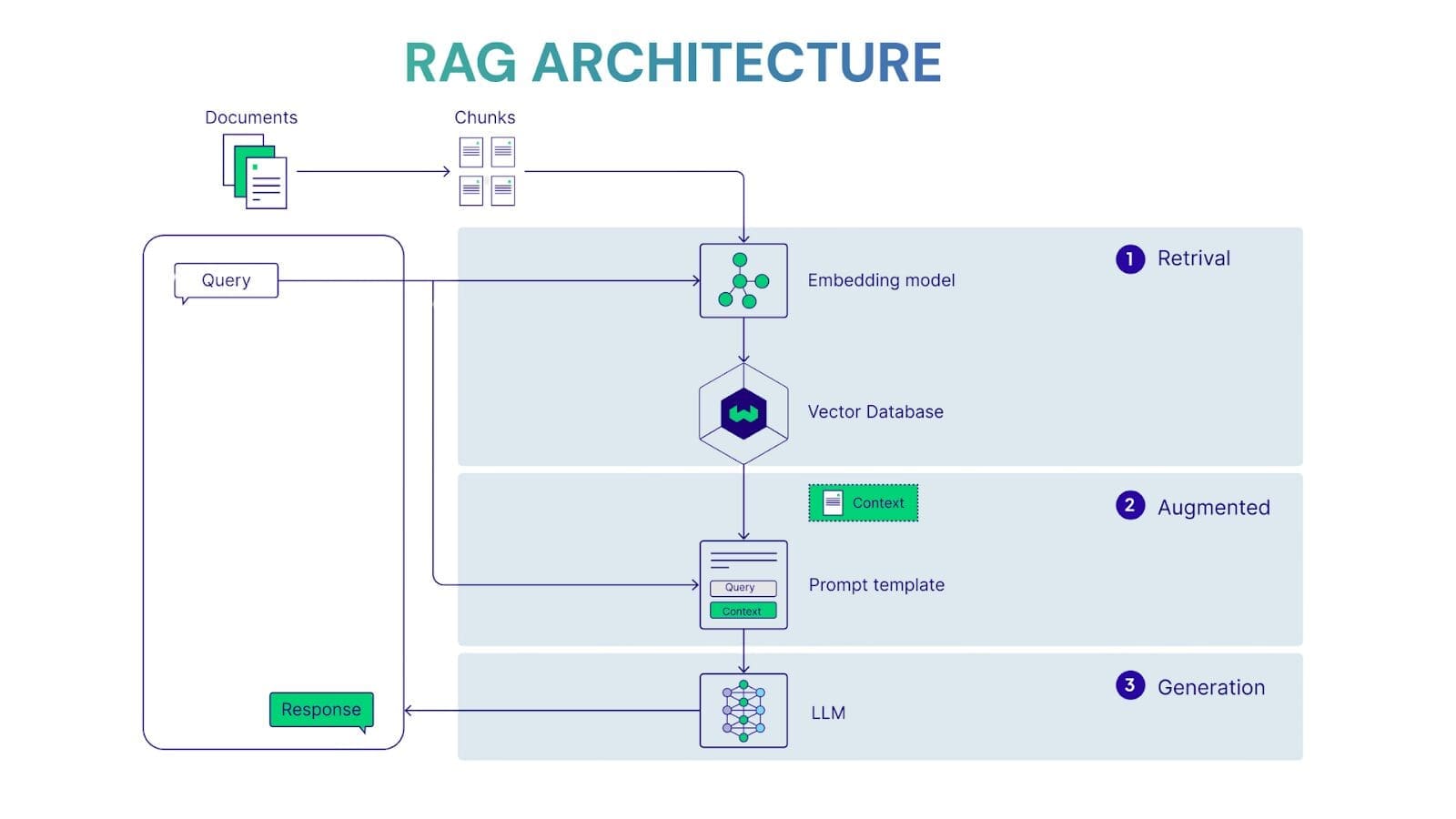 Diagram illustrating a Retrieval-Augmented Generation (RAG) architecture, showing documents split into chunks, embedded into a vector database, retrieved as context, combined with a user query in a prompt template, and passed to an LLM to generate a response through three stages: retrieval, augmentation, and generation.