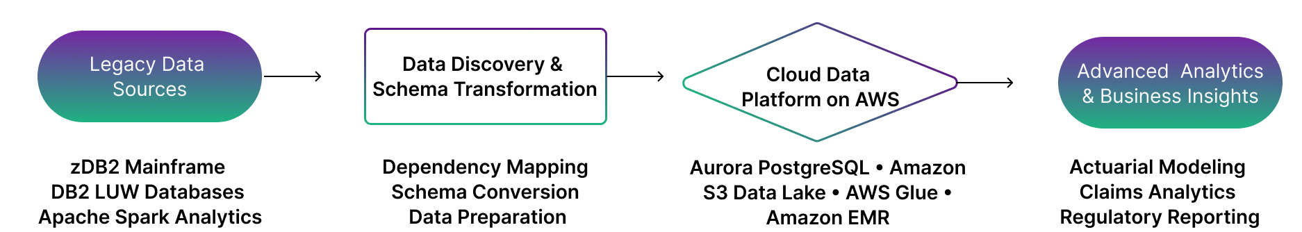 Visual pipeline illustrating migration from legacy systems to an AWS-based cloud data platform, including data discovery, schema transformation, and resulting analytics insights.