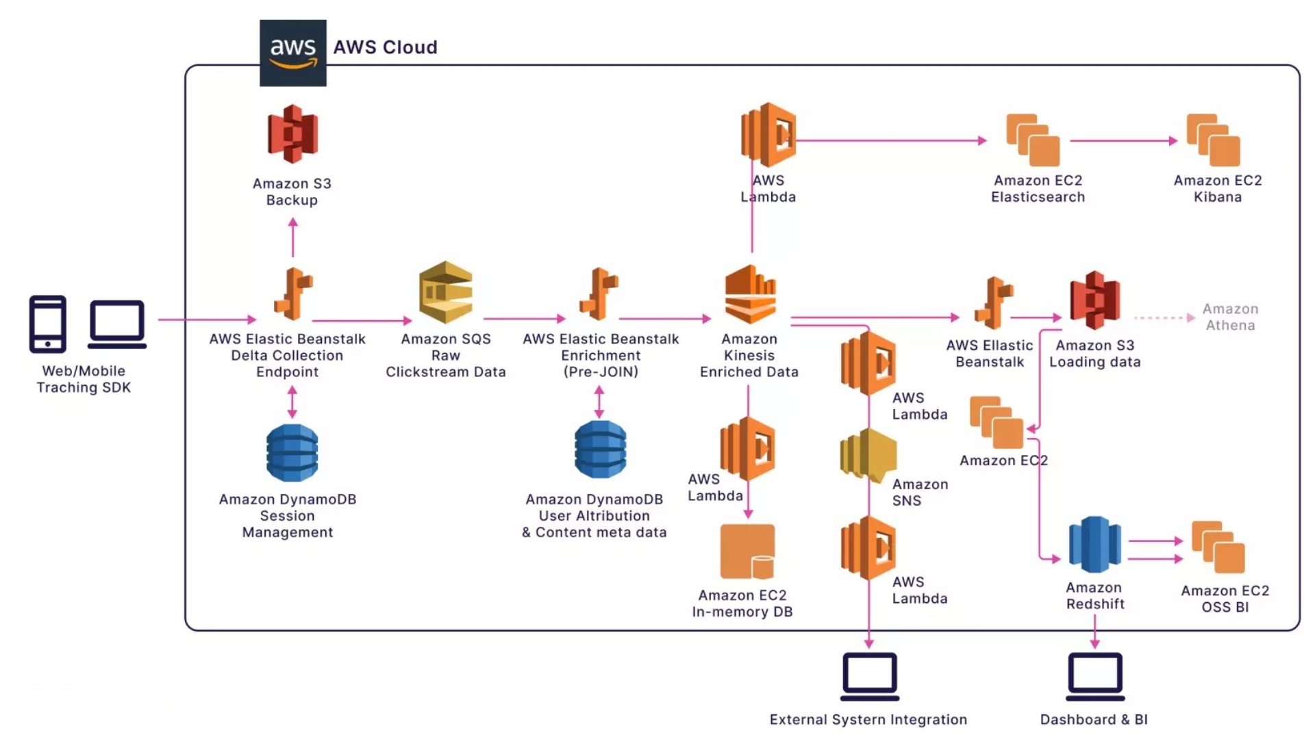 Architecture diagram of an event-tracking and analytics pipeline running in the AWS Cloud. Web and mobile tracking SDKs send data to an AWS Elastic Beanstalk collection endpoint, which stores session data in DynamoDB and pushes raw clickstream events to Amazon SQS. The data is enriched through another Elastic Beanstalk service using DynamoDB metadata and streamed via Amazon Kinesis. AWS Lambda processes the stream for multiple outputs, including an in-memory EC2 database, Elasticsearch and Kibana for search and visualization, external system integrations through SNS and Lambda, and storage in Amazon S3. Data in S3 is loaded into Amazon Redshift for dashboards and BI tools, with optional querying through Amazon Athena. Backup is handled in Amazon S3.