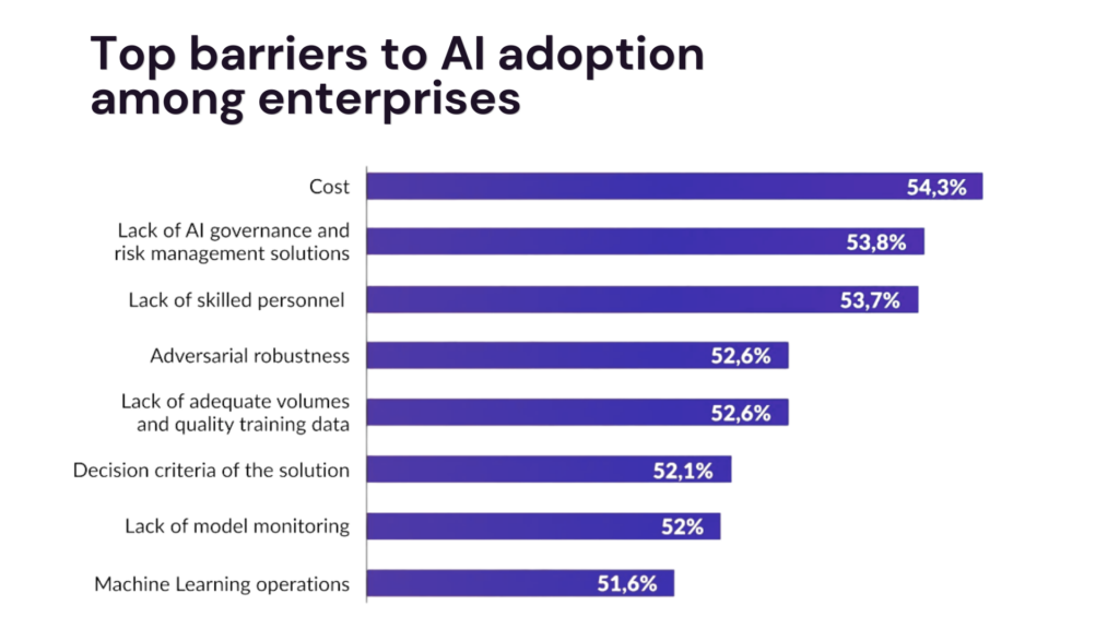 Bar chart listing top barriers to AI adoption among enterprises with percentages (Cost 54.3%, governance 53.8%, lack of skilled personnel 53.7%, adversarial robustness 52.6%, data quality 52.6%, decision criteria 52.1%, lack of model monitoring 52%, ML operations 51.6%).