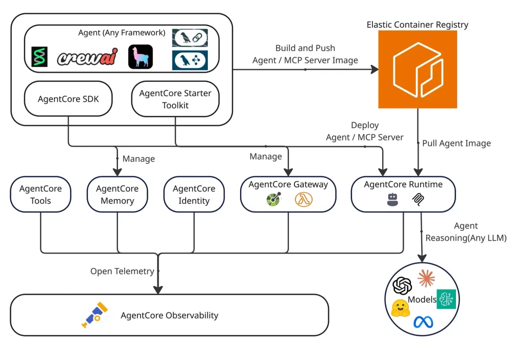 Diagram showing an AgentCore architecture workflow: agents built with various frameworks (e.g., CrewAI) using AgentCore SDK and Starter Toolkit are packaged and pushed to a container registry, then deployed via AgentCore Runtime and Gateway. The system manages tools, memory, and identity, connects to LLM models for reasoning, and integrates observability through OpenTelemetry.