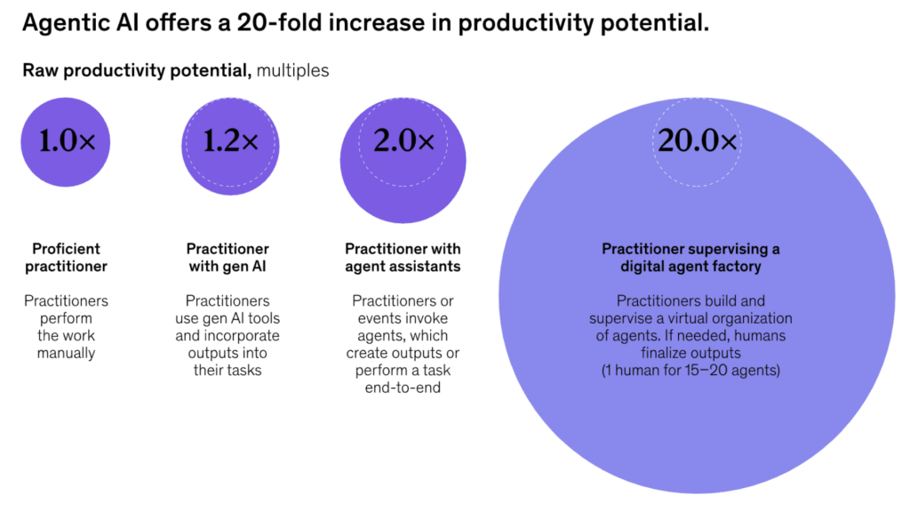 Infographic showing four purple circles labeled 1.0x, 1.2x, 2.0x, and a large 20.0x, illustrating increasing productivity with brief role captions.