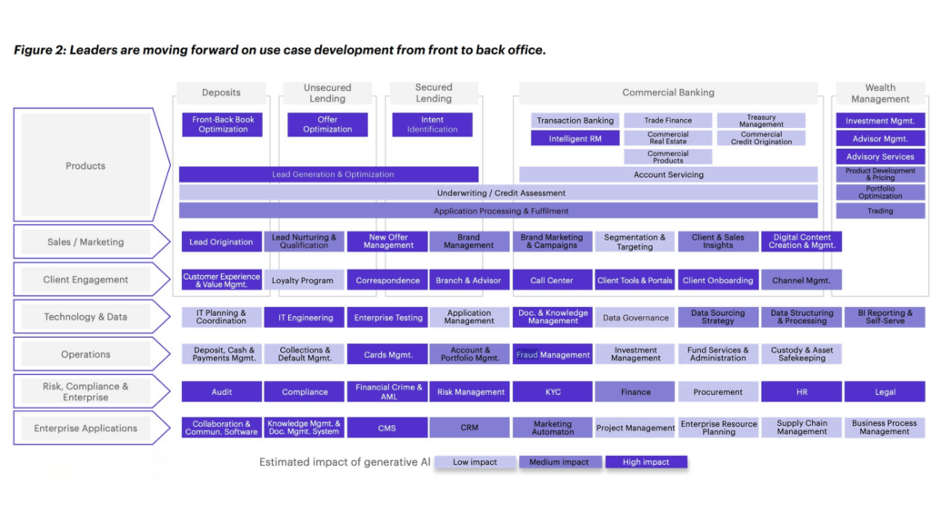 Organizational chart showing business units on the left and process boxes across functions in purple, outlining front-to-back office activities.