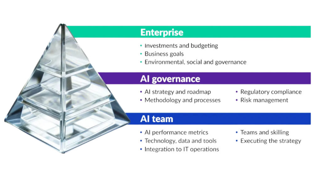 Three-layer enterprise AI governance framework shown beside a transparent pyramid graphic. The top green layer, labeled &lsquo;Enterprise,&rsquo; includes investments and budgeting, business goals, and environmental, social, and governance priorities. The middle purple layer, labeled &lsquo;AI governance,&rsquo; includes AI strategy and roadmap, methodology and processes, regulatory compliance, and risk management. The bottom blue layer, labeled &lsquo;AI team,&rsquo; includes AI performance metrics, technology, data and tools, integration to IT operations, teams and skilling, and executing the strategy.