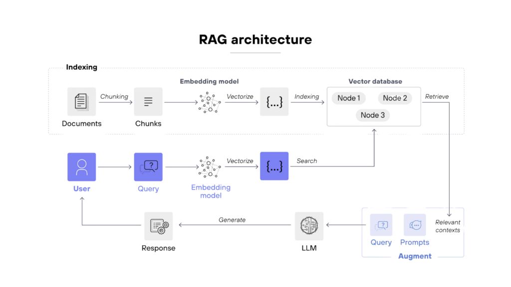 Diagram of RAG architecture: documents are chunked, embedded, indexed in a vector database with nodes, then retrieved to answer user queries via an LLM task flow.
