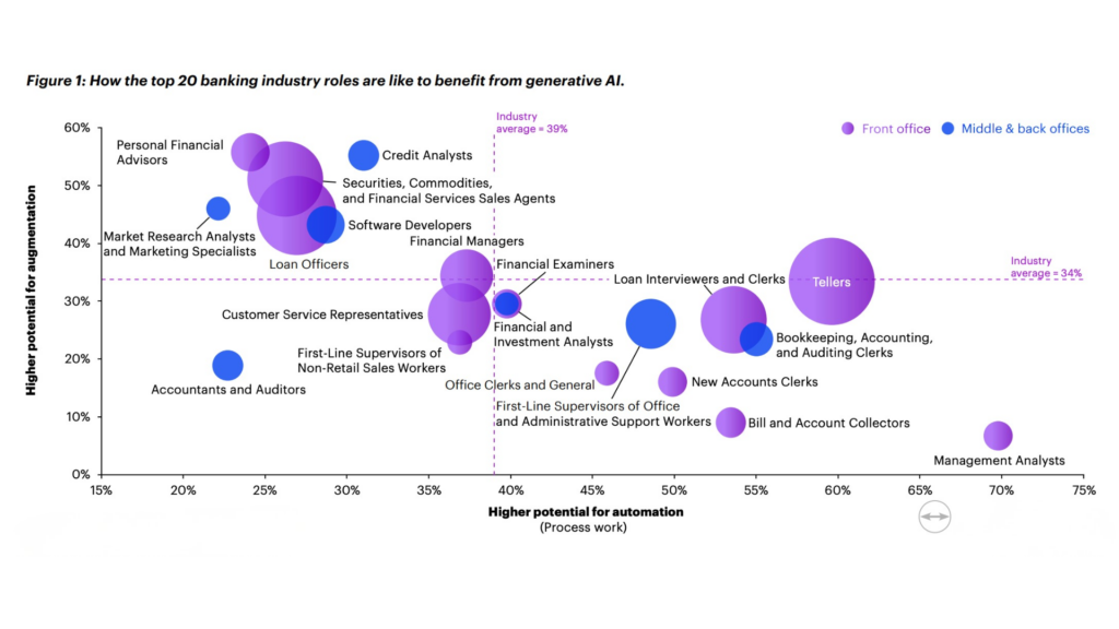 Bubble chart of banking roles showing potential for AI automation (x) and augmentation (y); front-office and back/middle-office bubbles indicate impact by color and size.