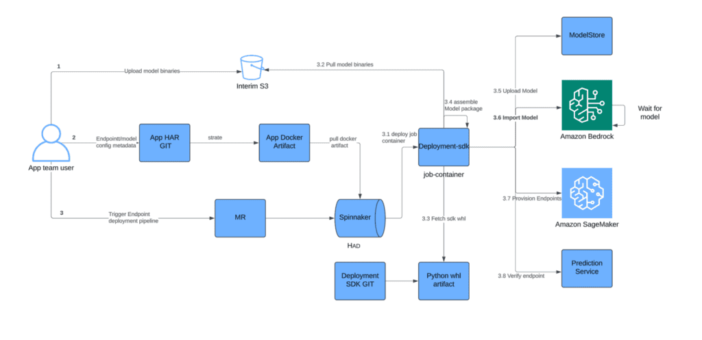 Architecture diagram showing an Amazon Bedrock model deployment workflow. An app team user uploads model binaries to Interim S3, submits endpoint and model configuration metadata through App HAR GIT, and triggers a deployment pipeline via MR and Spinnaker. The Deployment SDK pulls Docker artifacts and model binaries, assembles a model package, uploads it to ModelStore, and imports the model into Amazon Bedrock. The workflow also provisions endpoints through Amazon SageMaker and verifies deployment through a Prediction Service.