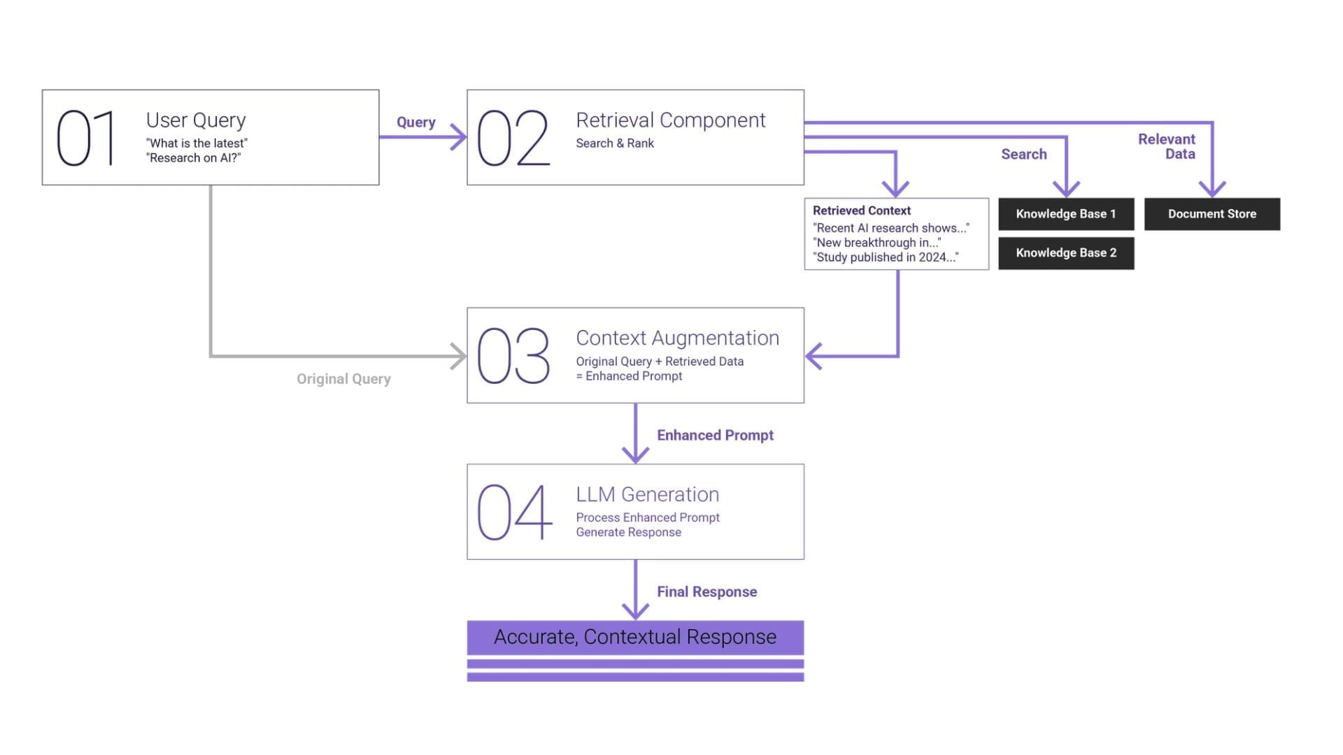Step-by-step flowchart of a Retrieval-Augmented Generation system: (1) user submits a query, (2) retrieval component searches and ranks results from knowledge bases and document stores, returning relevant context, (3) context augmentation combines the original query with retrieved data into an enhanced prompt, and (4) an LLM generates the final, context-aware response.