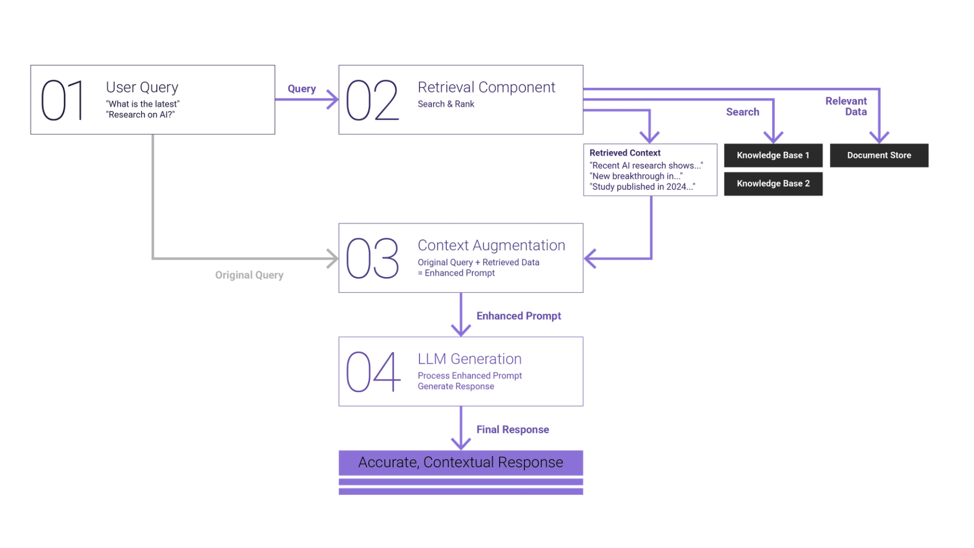 Step-by-step flowchart of a Retrieval-Augmented Generation system: (1) user submits a query, (2) retrieval component searches and ranks results from knowledge bases and document stores, returning relevant context, (3) context augmentation combines the original query with retrieved data into an enhanced prompt, and (4) an LLM generates the final, context-aware response.