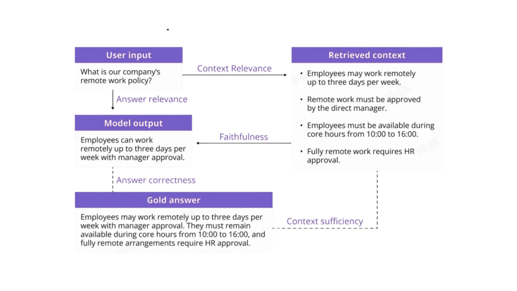 Flowchart showing a Retrieval-Augmented Generation (RAG) pipeline: user query &rarr; retrieval/search &rarr; context augmentation &rarr; LLM response &rarr; final answer.