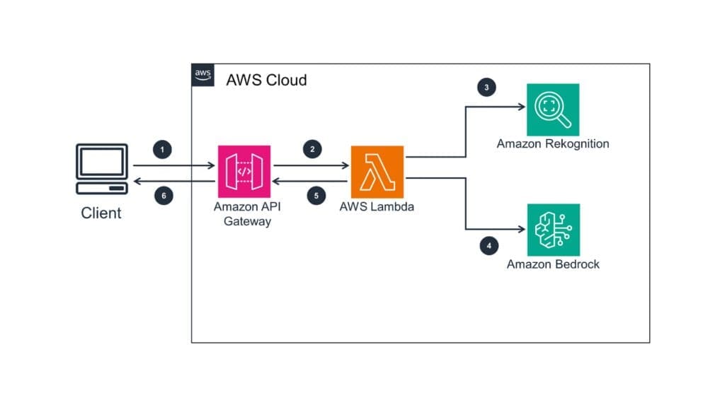 Diagram of an AWS Cloud workflow: a client sends a request to Amazon API Gateway, which triggers AWS Lambda. Lambda processes the request and calls Amazon Rekognition for image analysis and Amazon Bedrock for AI/ML capabilities. The results are returned through Lambda and API Gateway back to the client, with numbered steps indicating the request-response flow.
