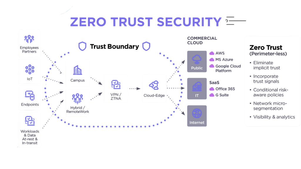 Infographic on Zero Trust Security showing a central "Trust Boundary" with connected IT components (Public Cloud, SaaS IT, Internet) and left-side user/workload icons like Endpoints, IoT, Hybrid/Remote Work, and Campus; right column lists perimeter-less security benefits and controls.