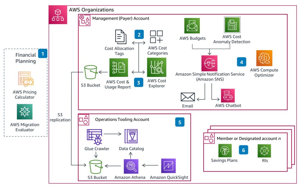 AWS Organizations cost-management diagram showing links between cost allocation tags, cost categories, S3 bucket, cost & usage report, cost explorer, budgets, anomaly detection, SNS, email, and chat bot