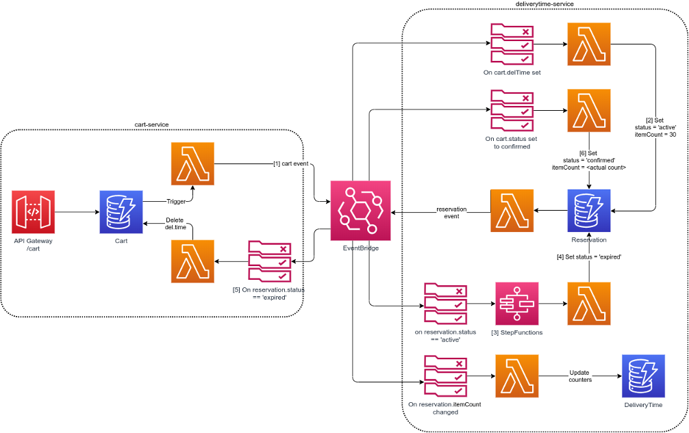 Diagram showing a cart workflow: API Gateway to Cart, events routed via EventBridge to reservation and delivery-time updates across AWS components around the dashed delivery-time-service boundary.