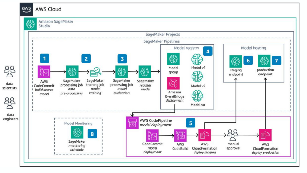 Diagram of an AWS SageMaker workflow: data scientists and data engineers build, train, evaluate, and deploy ML models using SageMaker Pipelines and Studio, with model registry and hosting endpoints nearby.