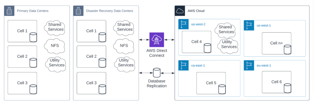 Diagram of two data centers (Primary and Disaster Recovery) with multiple cells, shared and utility services, connected to AWS Cloud regions via Direct Connect and database replication as shown on a multi-region architecture.