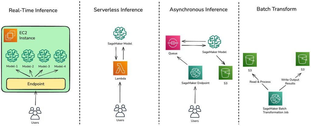 Diagram of an ML inference workflow: Real-Time Inference on an EC2 instance with multiple models ending at an endpoint; Serverless Inference using SageMaker Model and Lambda; Asynchronous Inference with a Queue, SageMaker Model, and Endpoint; and Batch Transform reading/writing to S3, showing users connected to each stage.