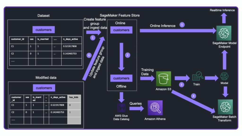 Diagram of a SageMaker ML workflow: dataset and modified data feeding feature store, offline/online data, training on Amazon S3, and SageMaker endpoints for realtime inference.
