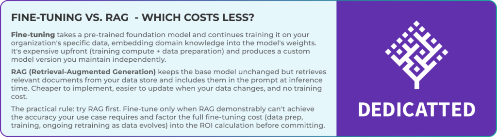 Split infographic comparing costs: fine-tuning vs. RAG, noting upfront expense versus cheaper retrieval-based approach, with a purple panel labeled 'DEDICATED' and a geometric logo on the right.